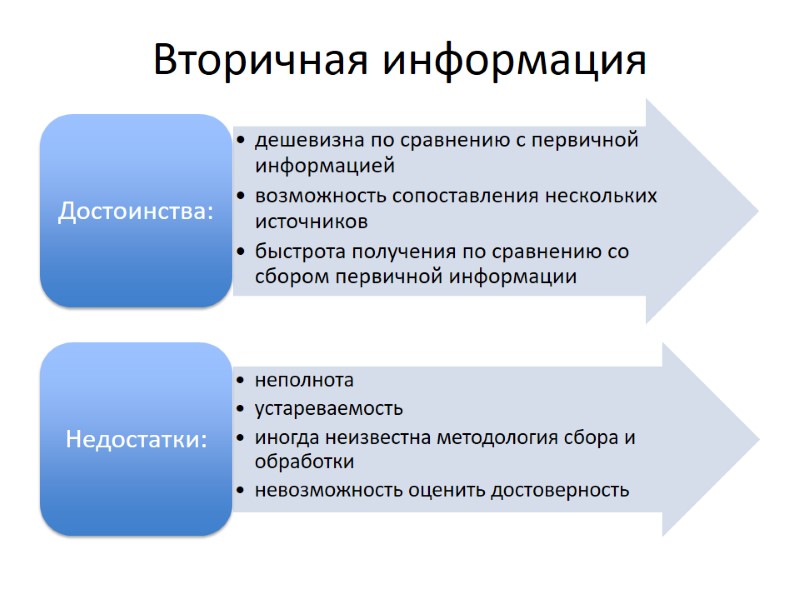 Вторичная информация